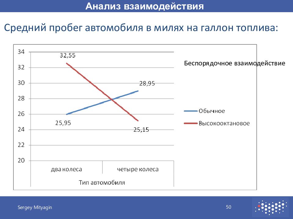 Исследования взаимодействие. Анализ данных авто. Анализ сотрудничество. Анализ данных лекции. Дисперсионный анализ взаимосвязей типы связей.