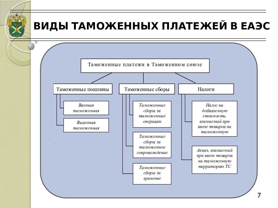 Таможенные платежи товаров. Понятие и виды таможенных платежей. Структура таможенных платежей. Таможенные платежи схема. Таможенные платежи и пошлины.