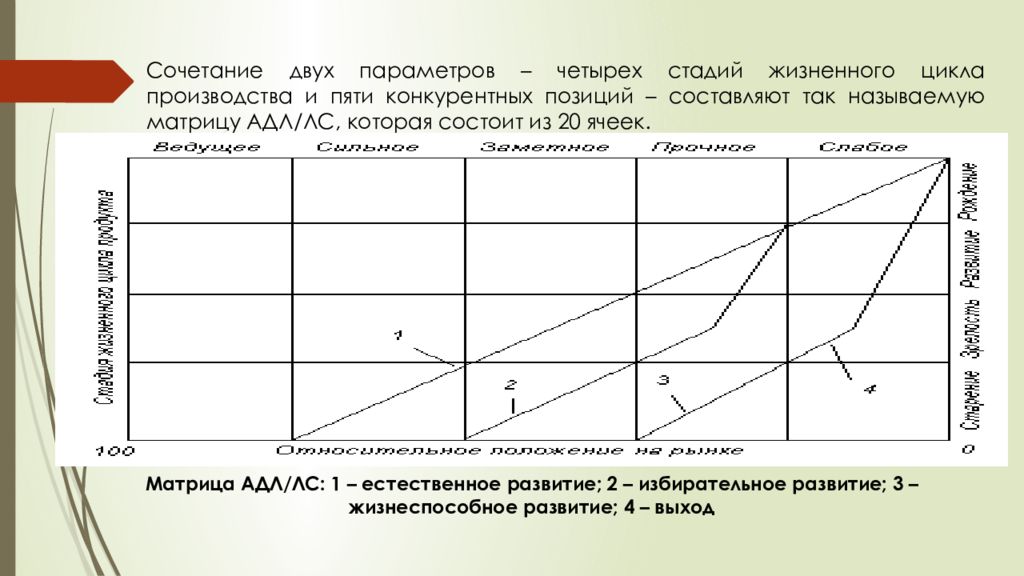 Несколько параметров. Матрица АДЛ стадии жизненного цикла. Матрица конкурентоспособности – стадий жизненного цикла. Матрица АДЛ стадия становления отрасли. Матрица АДЛ преимущества и недостатки.