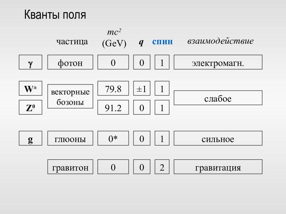 Частицы и поля. Кванты виды. Виды Квантов. Кванты полей. Виды квантовых полей.