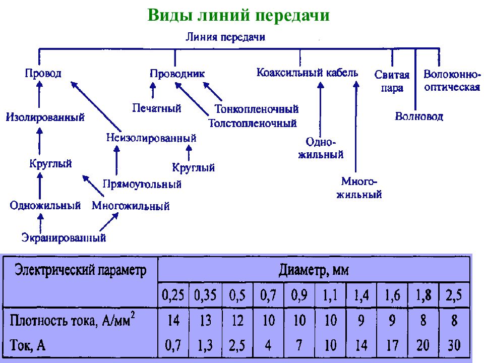 Линии передачи. Классификация линий передачи. Вид характеристик линии передачи. Типы передающих линий. Открытые линии передачи.