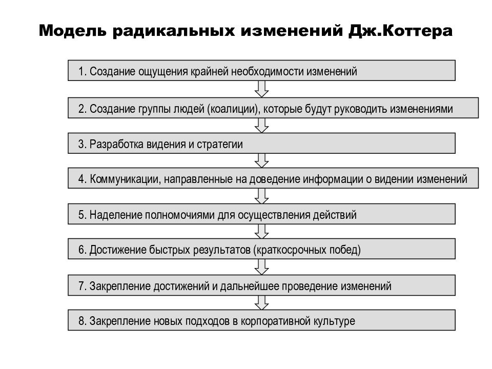 План управления изменениями пример