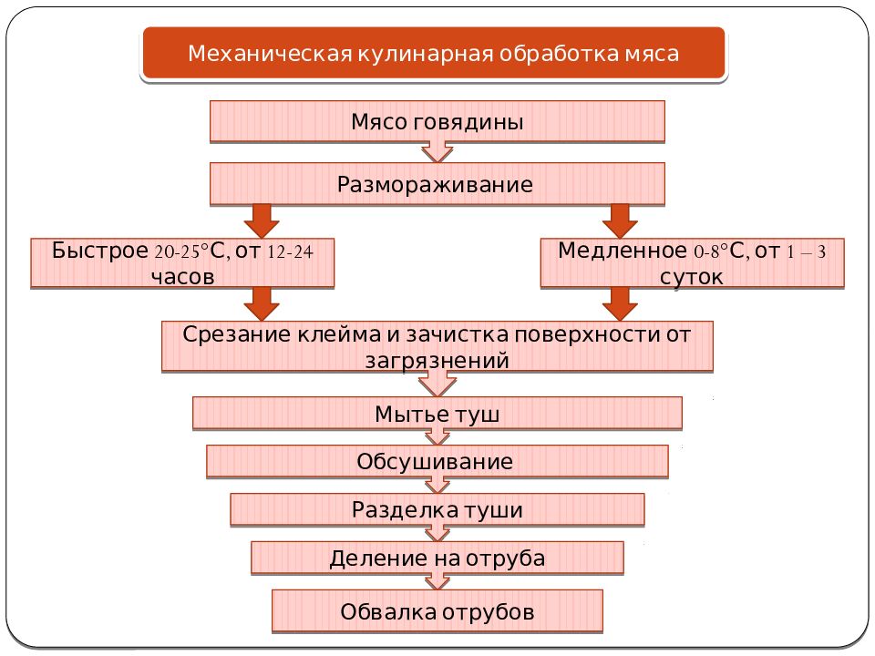 Механическая обработка мяса схема