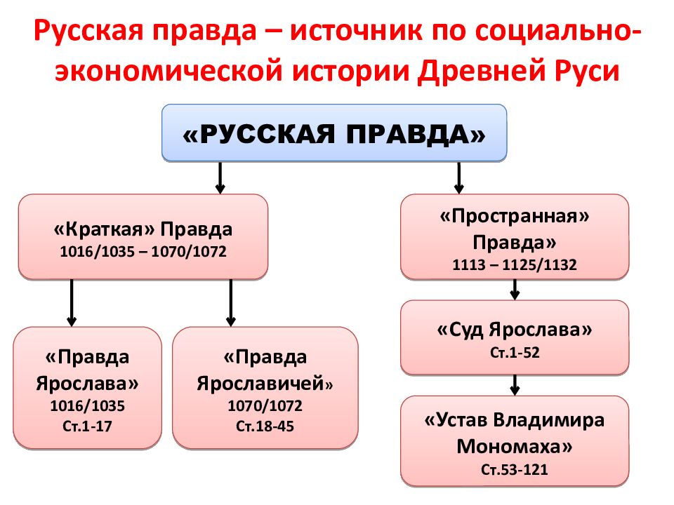 Части русской правды