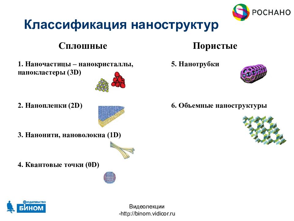 Углеродные наноструктуры презентация