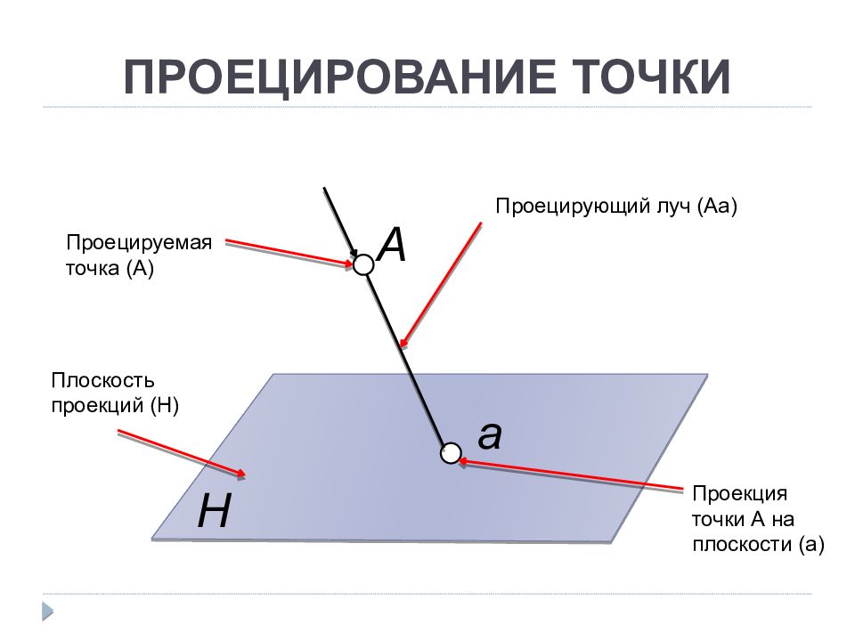 Процесс получения изображения на плоскости это проектирование