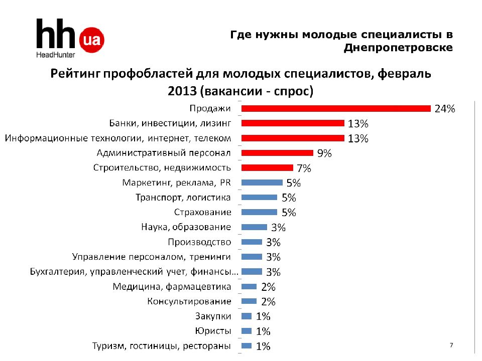 Где устроиться на работу. Рейтинг специалистов. Проблема трудоустройства молодых специалистов в России. Процент молодых специалистов.