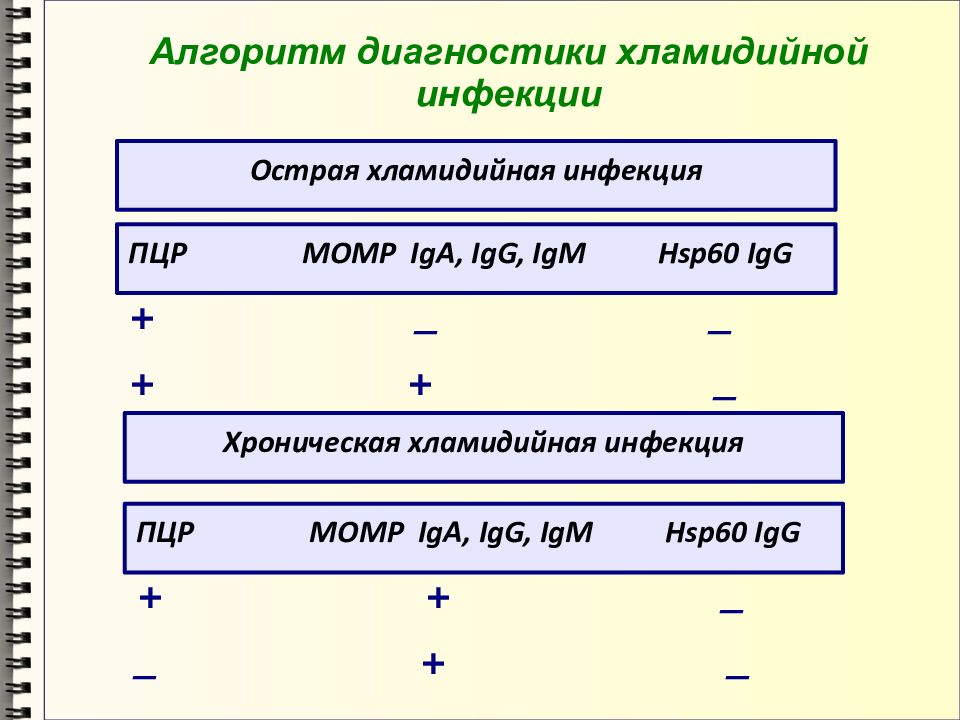 Лабораторная диагностика иппп презентация