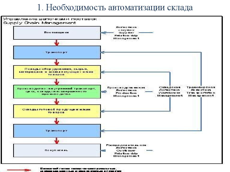 Информационные системы в логистике презентация