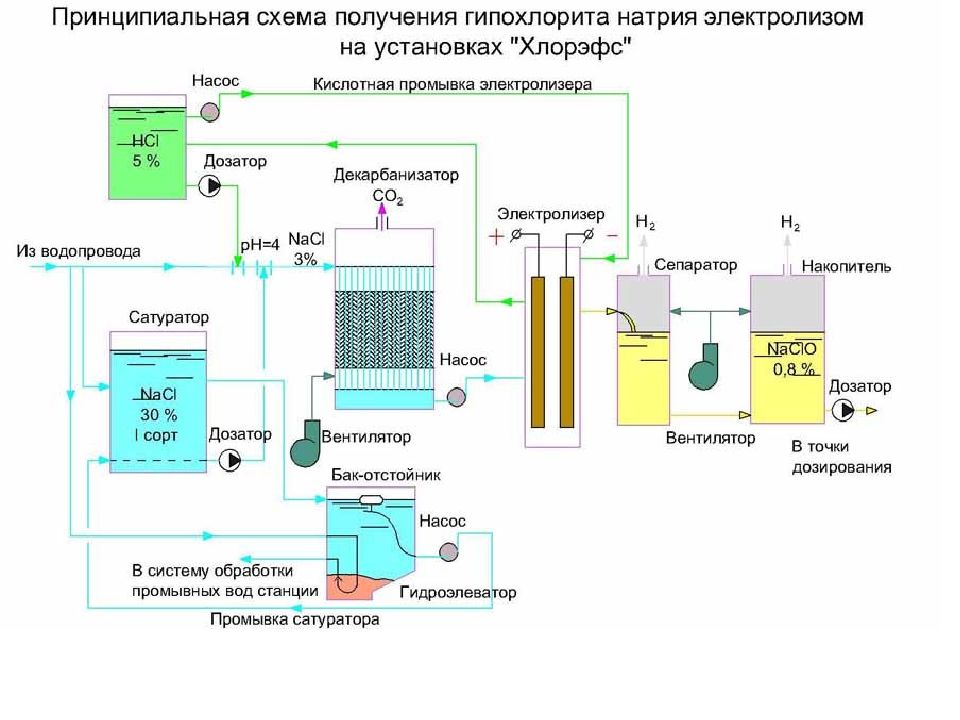 Схема установки производства водорода