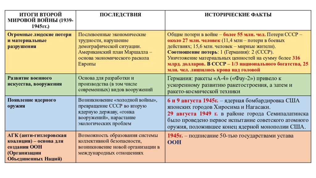 Место и роль ссср в послевоенном мире презентация 10 класс