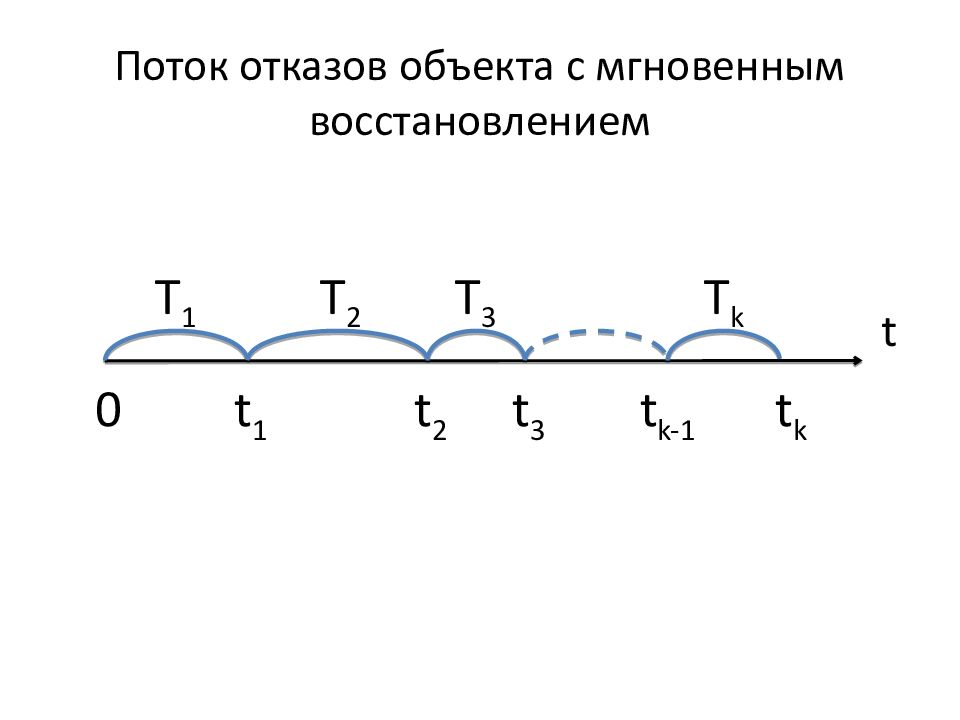 1 1 1 3 показатель. Поток отказов. Поток отказов и восстановлений.