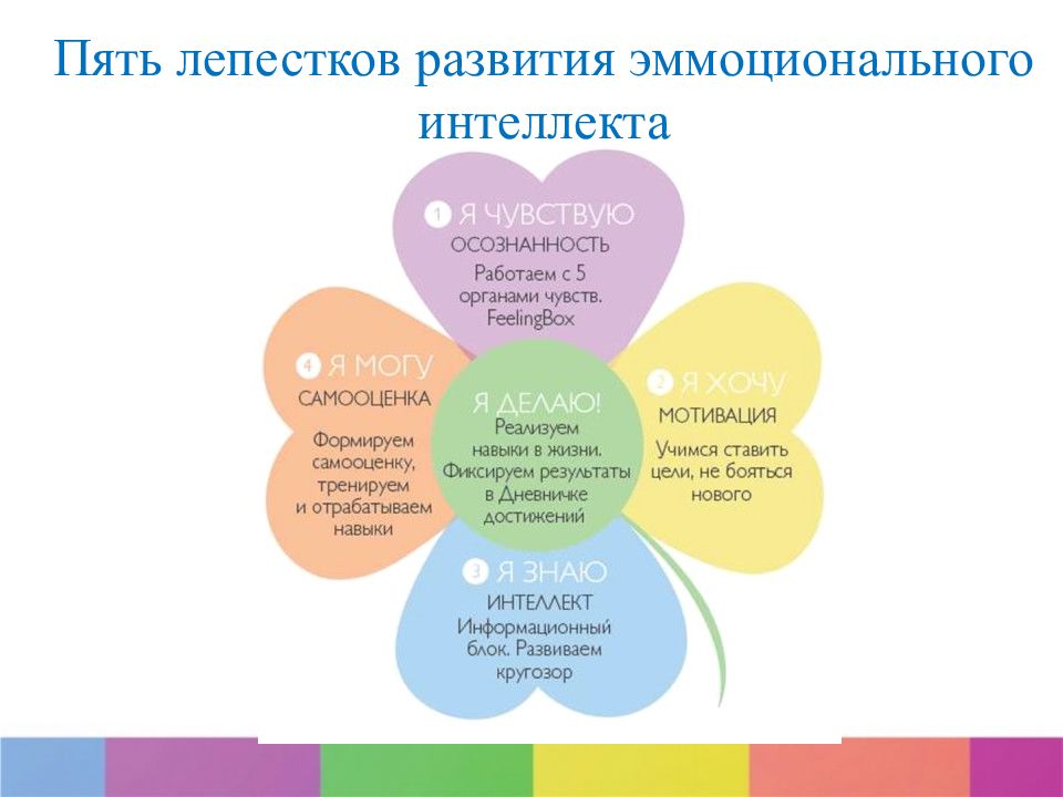 Презентация эмоциональный интеллект дошкольников