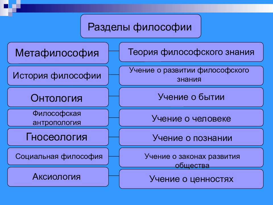 Схема философского знания