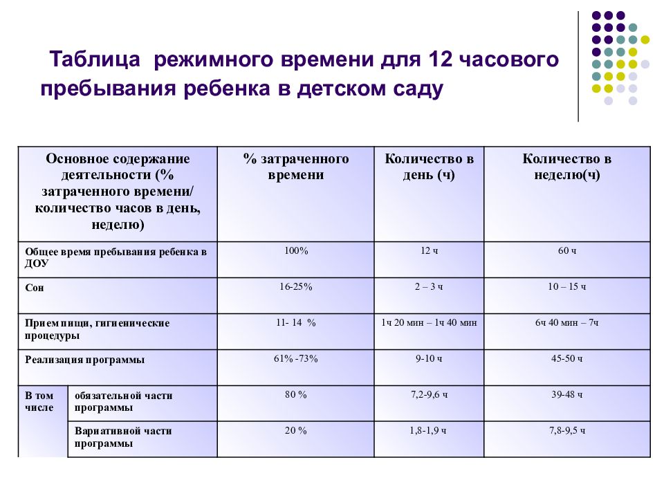 Время пребывания. Программы ДОУ таблица. Таблица группы детского сада. Таблица режимного времени. Таблицы в ДОУ.