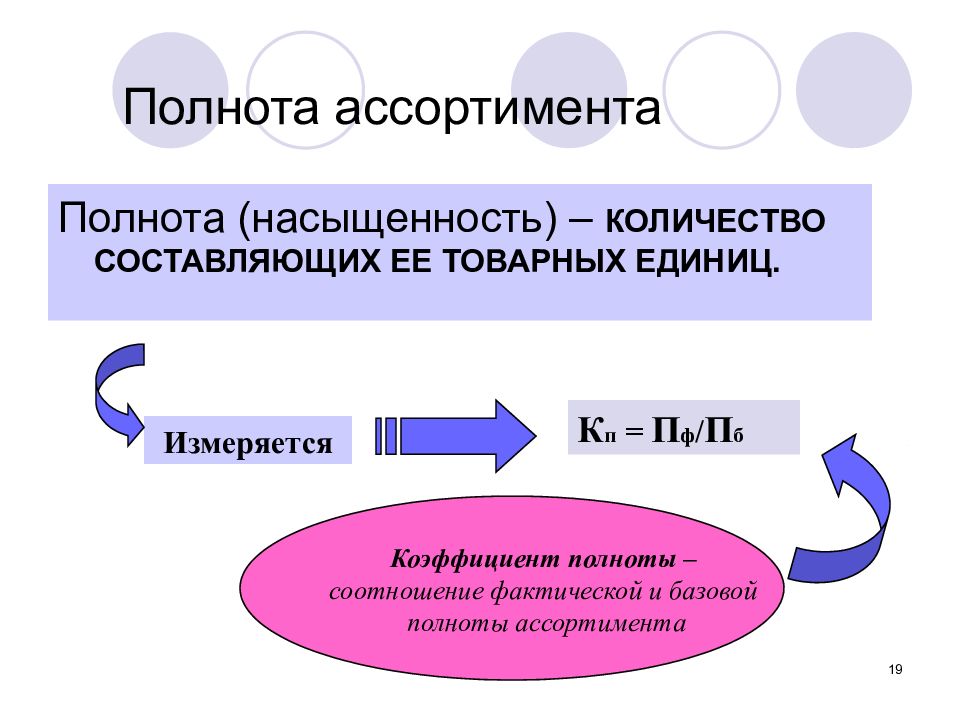 Количество ассортимента. Коэффициент полноты ассортимента формула. Как посчитать полноту ассортимента. Формула расчета полноты ассортимента. Полнота ассортимента формула.