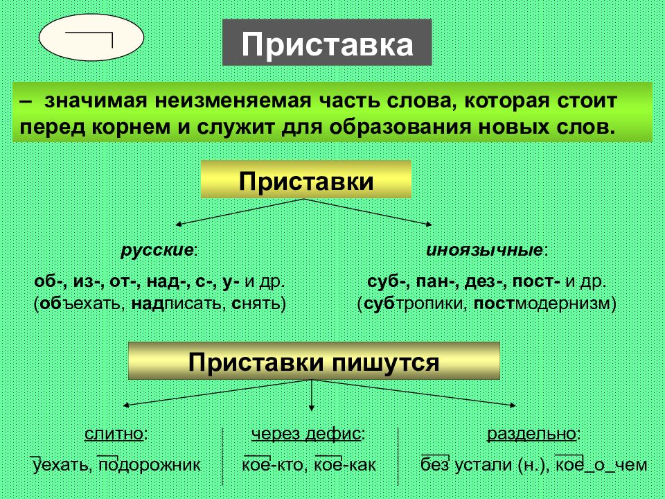 Презентация на тему морфемика и словообразование