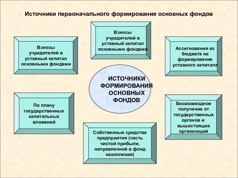 Источники формирования имущества организации презентация