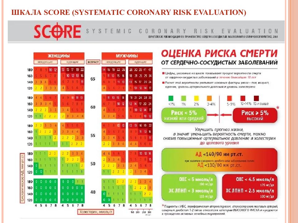 Сердечно сосудистый таблица. Шкала score для оценки риска холестерина. Шкала score для оценки сердечно-сосудистого риска. Риск сердечно-сосудистых осложнений по шкале score. Риск по шкале score 1 процент.