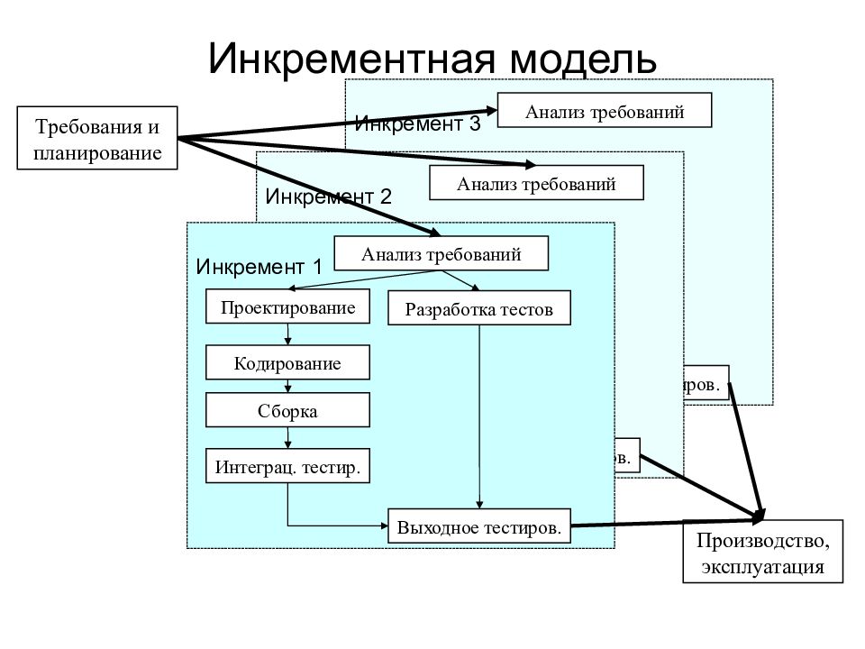 Инкрементные жизненные циклы. Инкрементная модель жизненного цикла. Инкрементная модель жизненного цикла программного обеспечения. Итерационная инкрементальная модель разработки по. Инкрементная модель жизненного цикла схема.