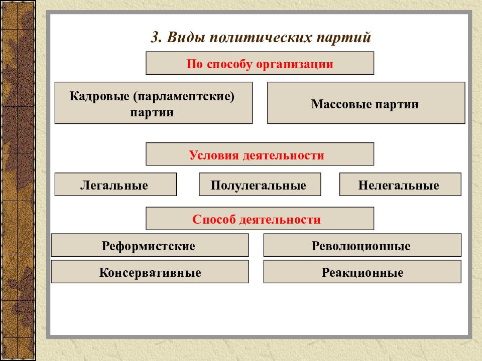 Виды политических партий схема