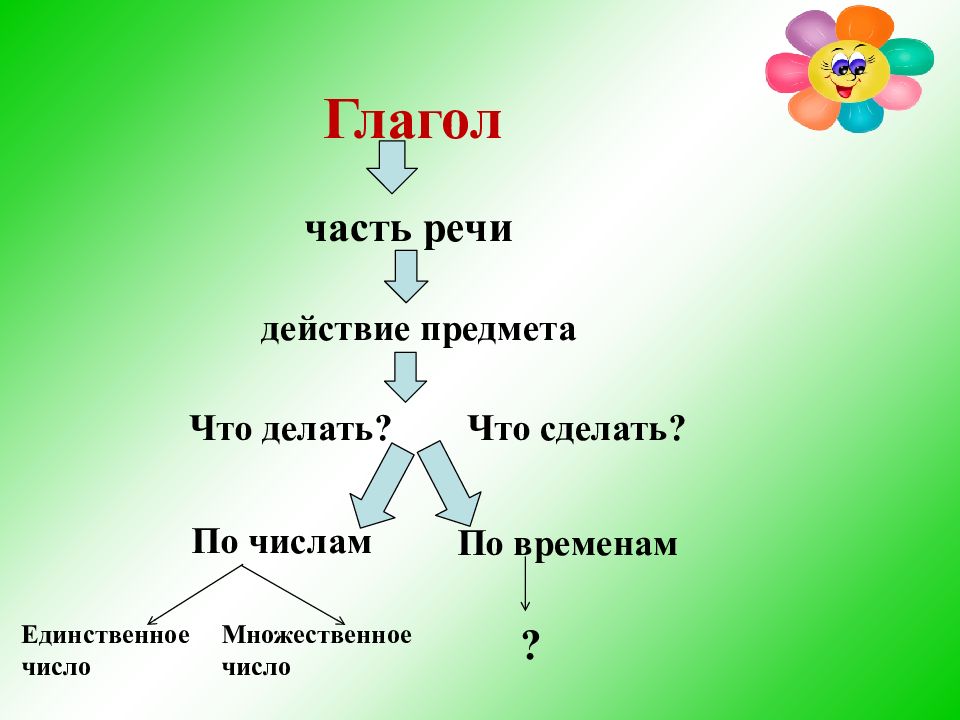 Русский язык 2 класс тема глагол презентация