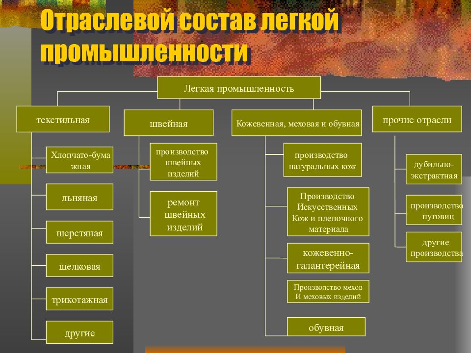 План характеристики отрасли мирового хозяйства легкая промышленность