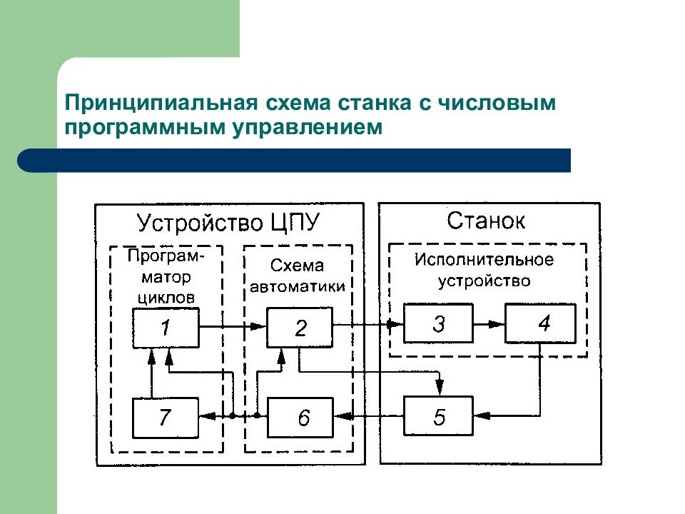 Постарайтесь описать работу станка с числовым программным управлением как замкнутую схему управления