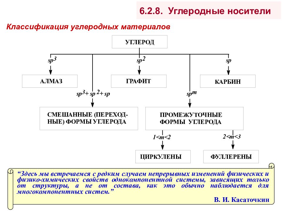 Классификация углеродных материалов