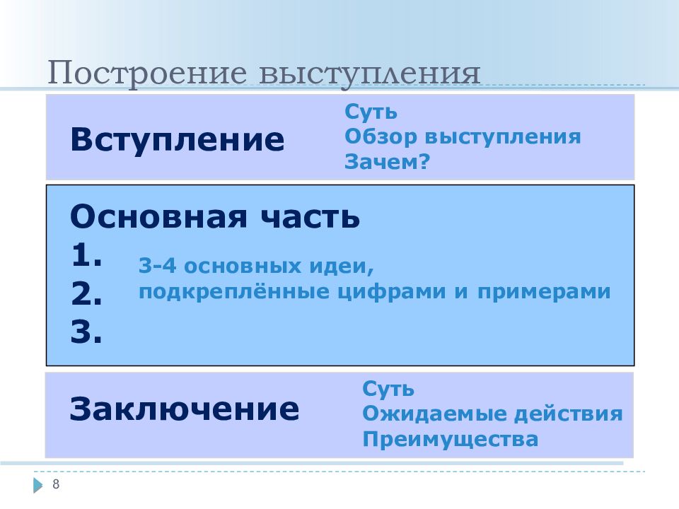 Форма построения речи. Построение выступления. Закон построения речи. Построение речи смарт.