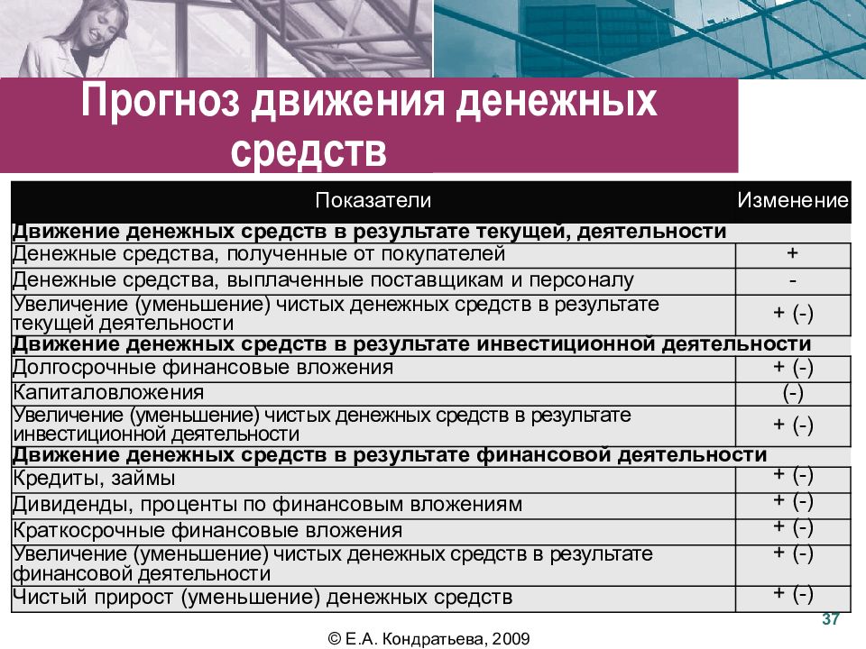 Прогнозирование финансово хозяйственной деятельности в бизнес плане