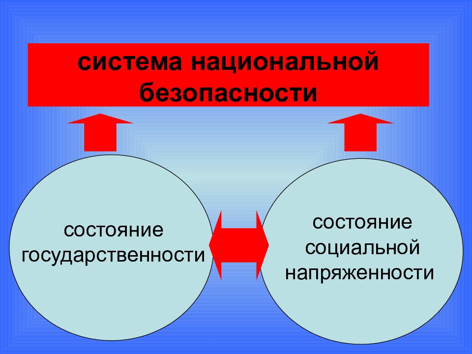 Социальная безопасность как система. Национальная безопасность презентация. Система социальной безопасности. Система национальной безопасности. Субъекты социальной безопасности.