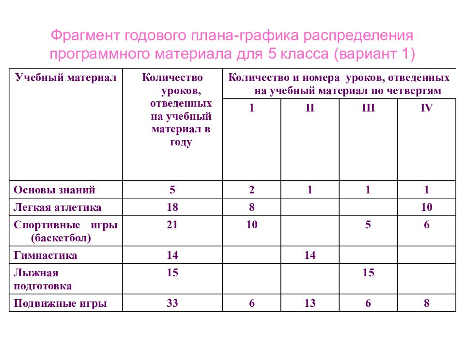 Годовой план график по физической культуре