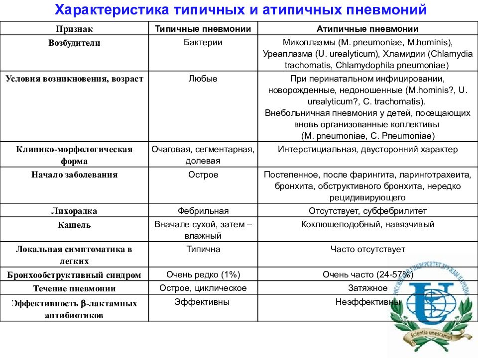 Атипичные пневмонии у детей презентация