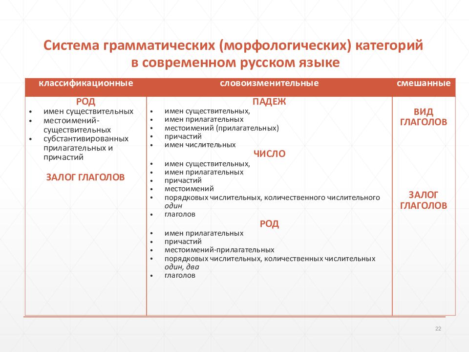 Грамматические категории в русском языке. Система грамматических категорий глагола. Грамматические категории глагола в русском языке. Лексико-грамматические категории.