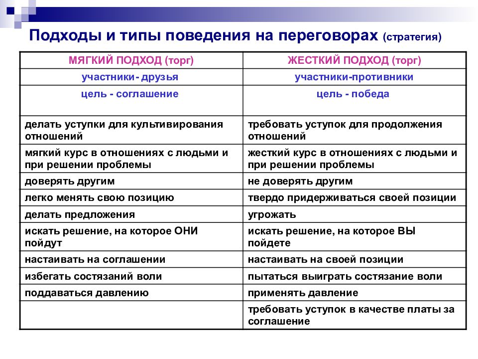 Отметьте различия. Подходы и типы поведения на переговорах. Подходы к поведению на переговорах. Типы поведения в переговорах. Типы подходов к ведению переговоров.