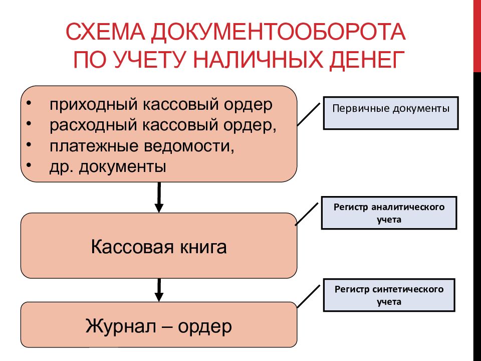 Схема учета кассовых операций