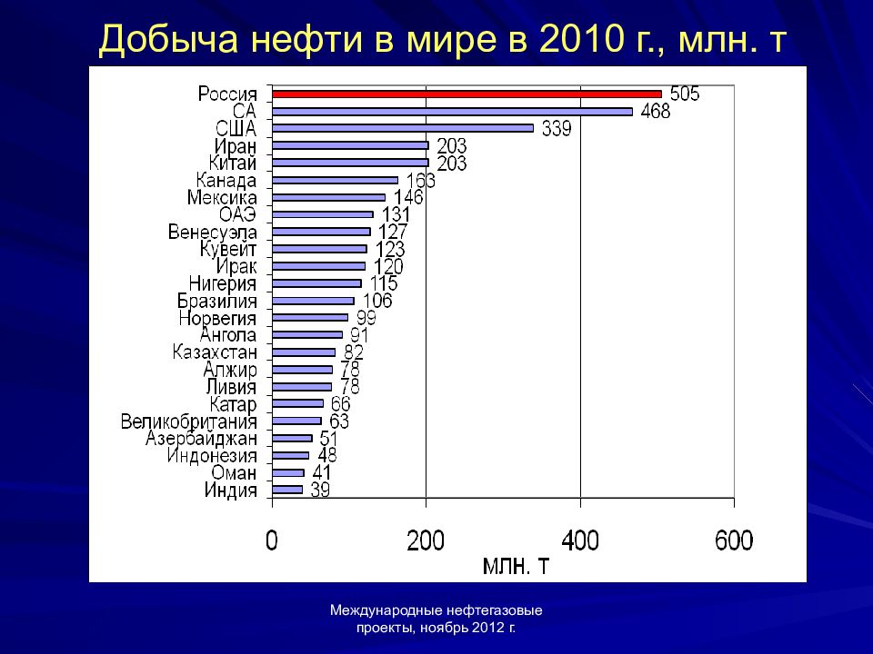 Данные добыча нефти. Добыча нефти диаграмма. Объем добычи нефти в мире. Статистика добычи нефти в мире. Количество добычи нефти в мире.