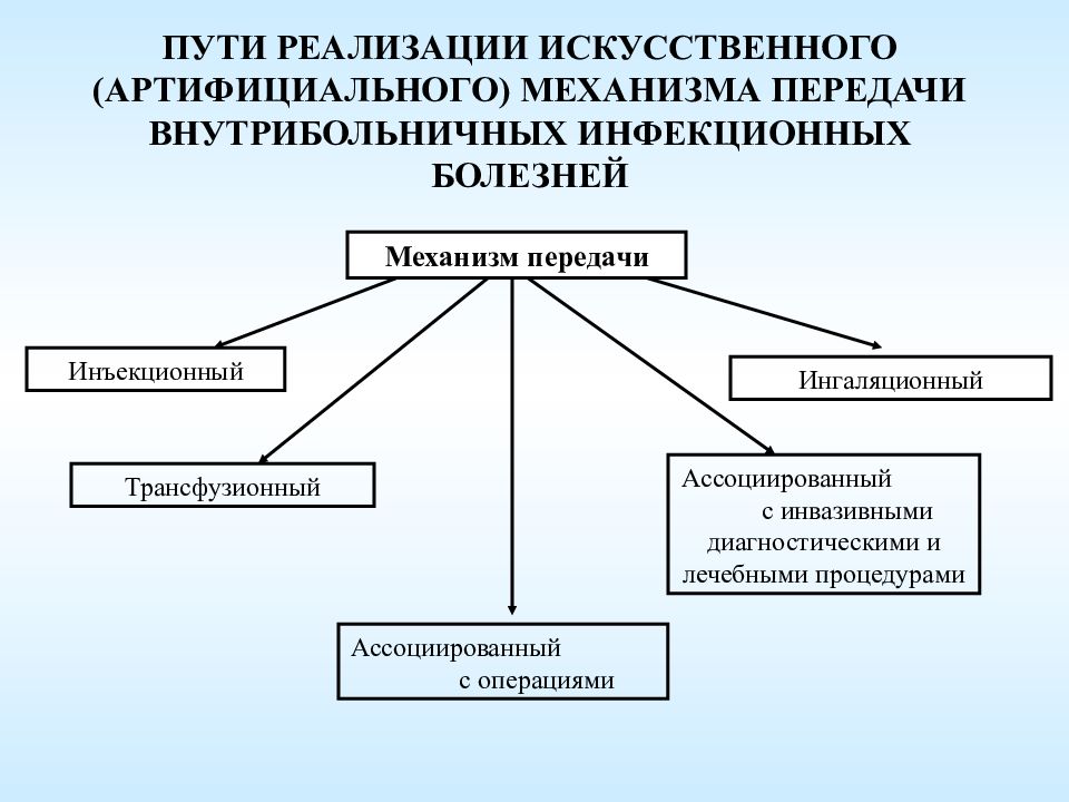 Артифициальный путь. Трансфузионный механизм передачи. Инвазивные процедуры механизм передачи. Инвазивные процедуры лечебные и диагностические процедуры. Ассоциированный механизм передачи.