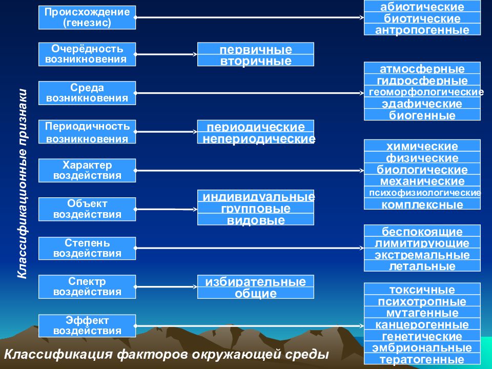 Возникновения следующей. Классификация факторов окружающей среды БЖД. Классификация факторов передачи. Физические факторы окружающей среды БЖД. Очередности их возникновения.