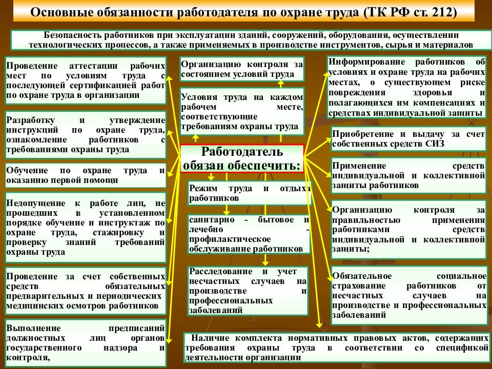 Обязанности работодателя по обеспечению. Основные права работодателя по охране труда. Обязанности работника и работодателя в области охраны труда. Права и обязанности работодателя охрана труда. Обязанности работодателя и работника в области охраны труда кратко.