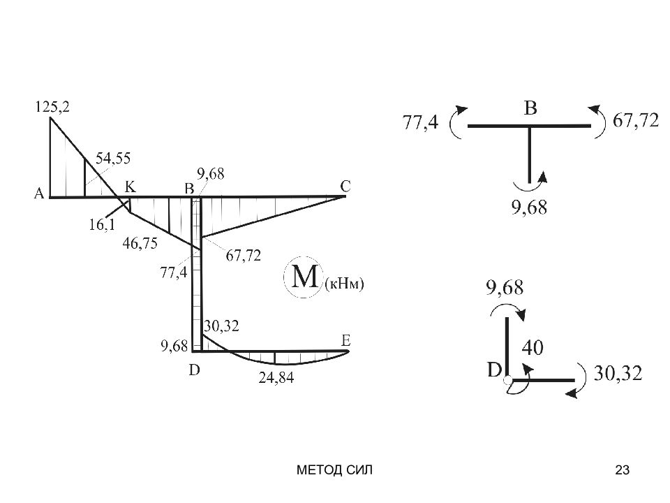 Методика сил. Метод сил для статически неопределимых рам. Статически неопределимая рама методом сил. Формула метода сил. Метод сил сопромат.