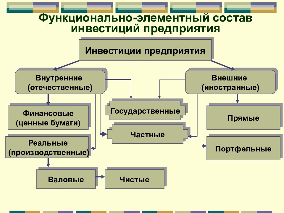 В состав инвесторов входят. Состав инвестиций. Инвестиции предприятия. Структура инвестиций предприятия. Структура реальных инвестиций.