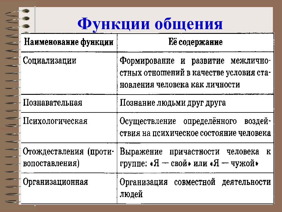 Виды функции и структура общения презентация