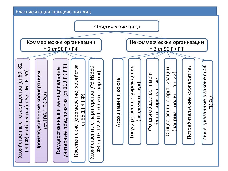 Виды юридических лиц 1) коммерческие 2) некоммерческие. Формы коммерческих юр лиц. Виды коммерческих юридических лиц схема. Виды коммерческих юридических лиц схема. Виды коммерческих юридических лиц схема.