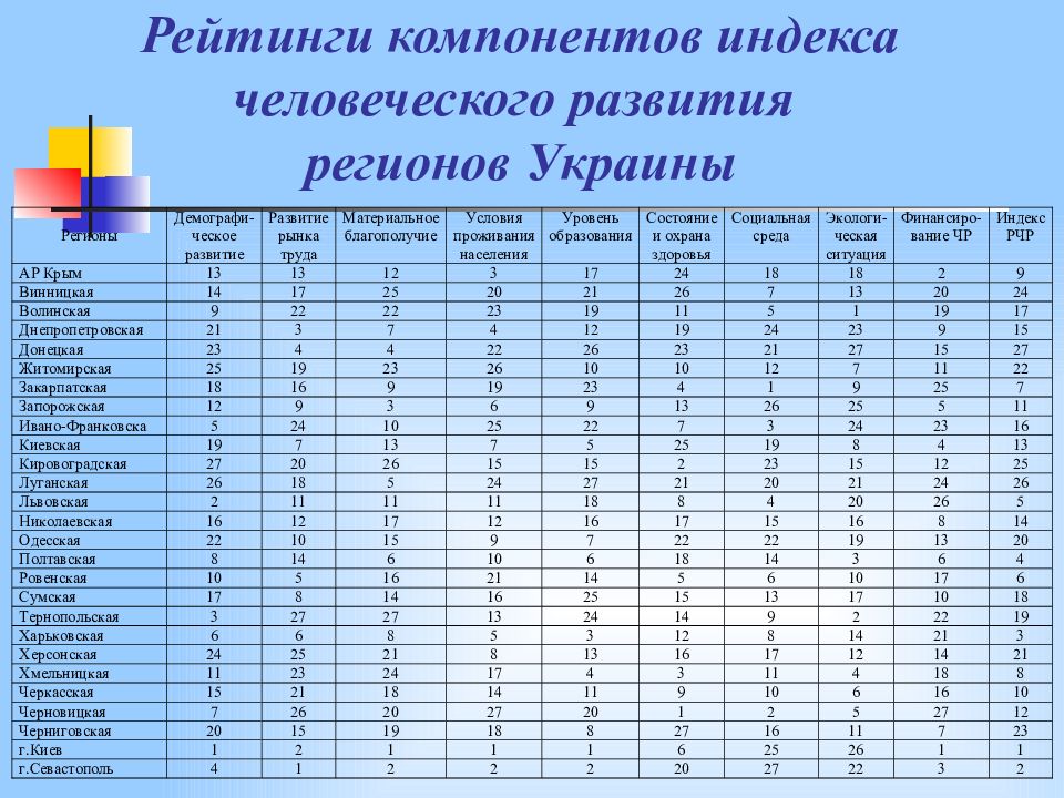 Рейтинг индекса человеческого развития. Индекс человеческого развития презентация. Индекс человеческого развития по регионам России. Список развития. Индекс человеческого развития в Швейцарии картинки.