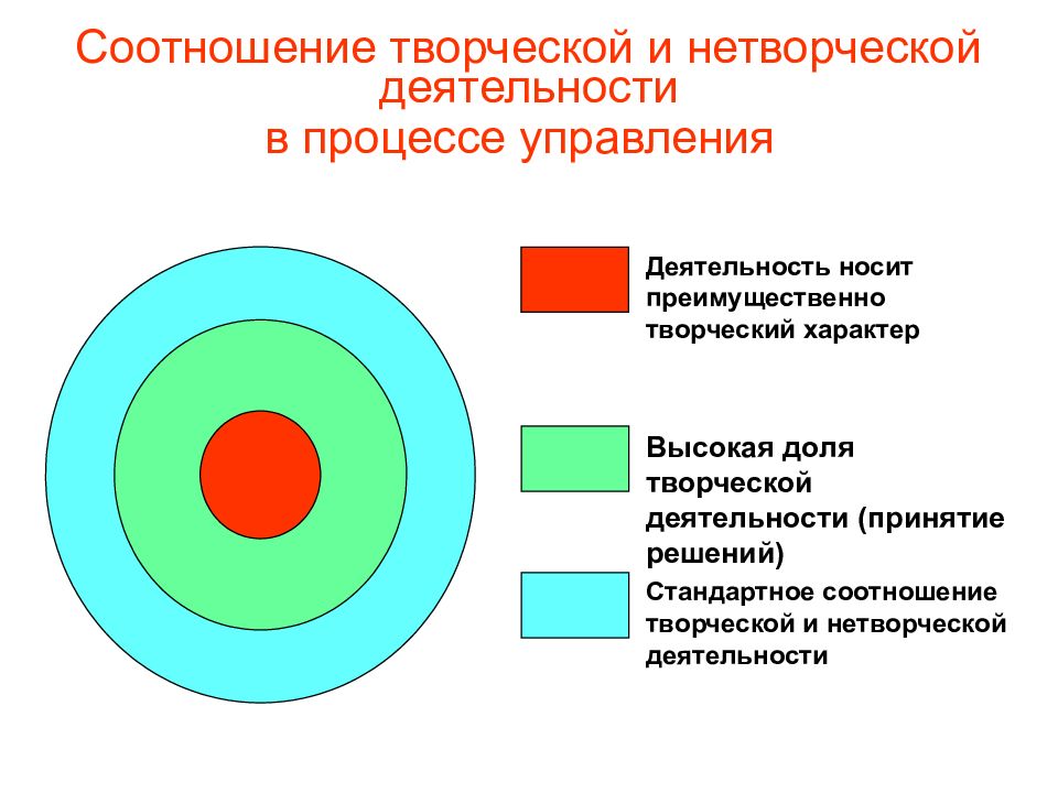 Деятельность носит характер. Творческий характер управления. Творческая и нетворческая деятельность. Творческая и не творческая деятельность. Процесс управления носит характер.