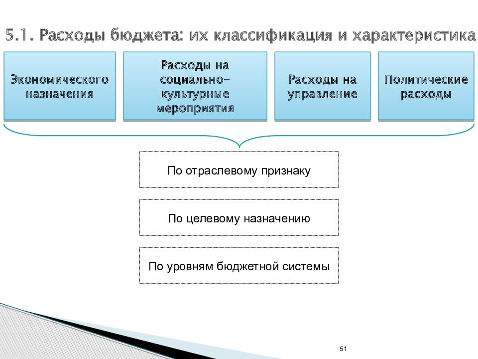 Бюджет это система. Классификация расходов бюджета.