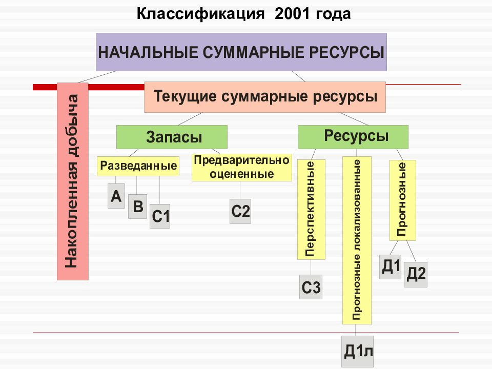 Классификация ув