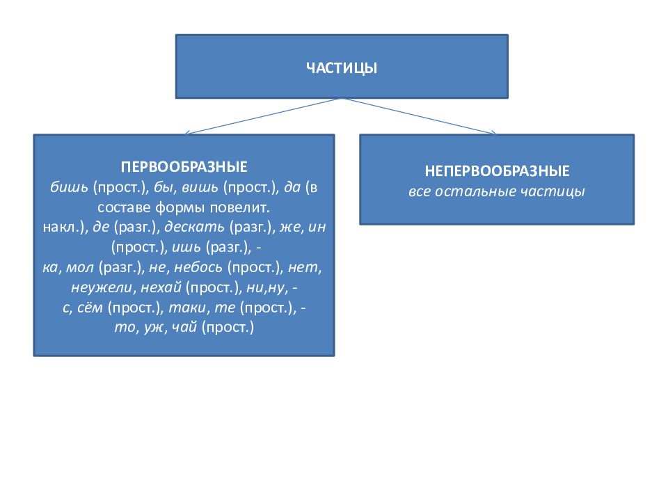 Просто это частица. Простейшая частица. Частица просто.